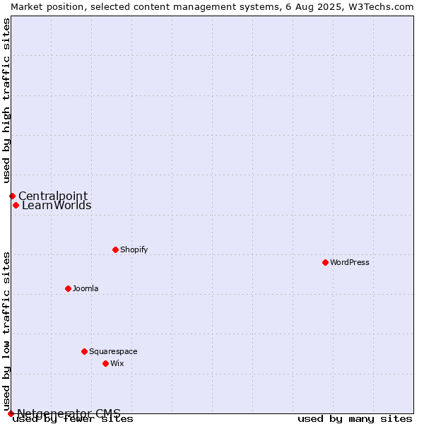 Market position of LearnWorlds vs. Centralpoint vs. Netgenerator CMS