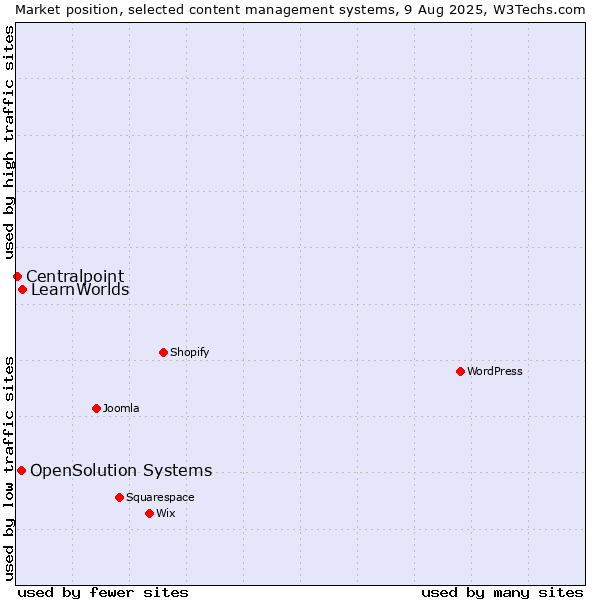 Market position of LearnWorlds vs. OpenSolution Systems vs. Centralpoint