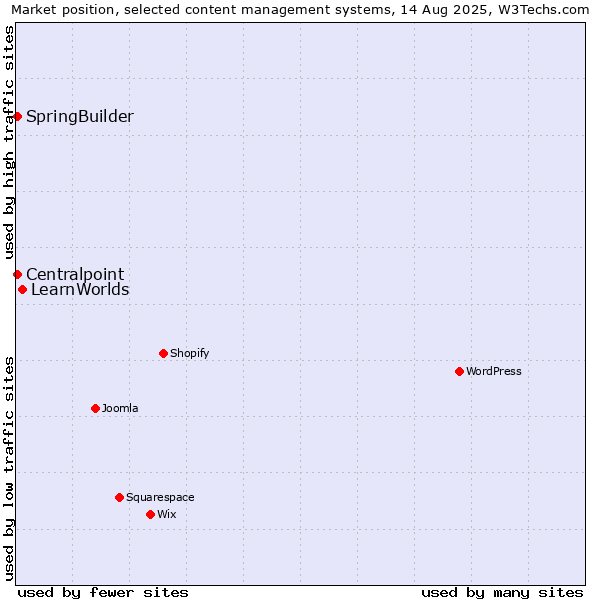 Market position of LearnWorlds vs. SpringBuilder vs. Centralpoint