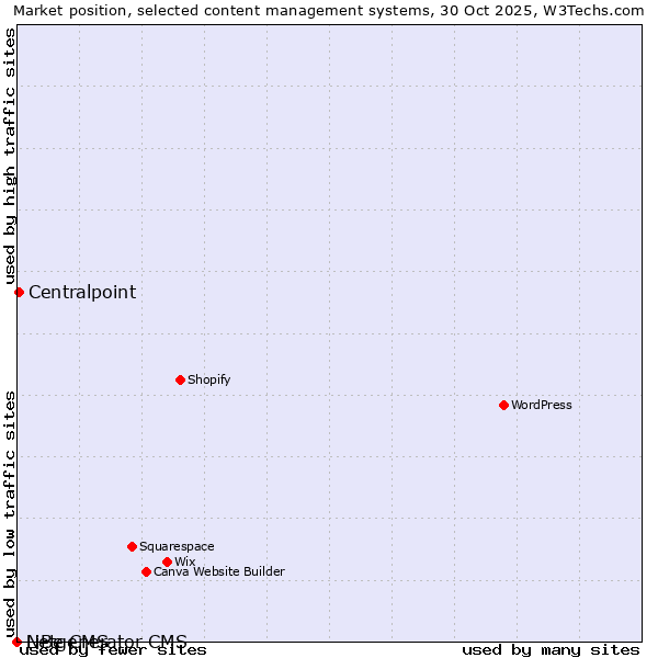 Market position of Centralpoint vs. LiBe CMS vs. Netgenerator CMS