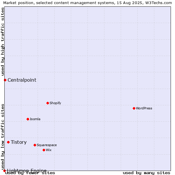Market position of Tistory vs. Centralpoint vs. Lightmon Engine