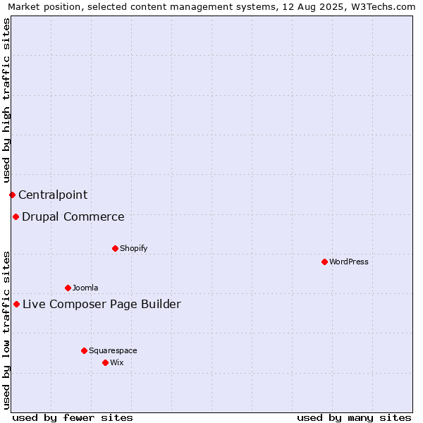 Market position of Live Composer Page Builder vs. Drupal Commerce vs. Centralpoint