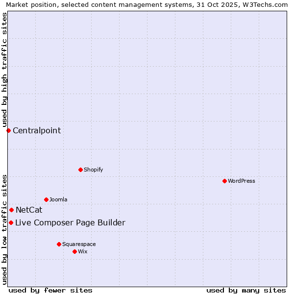 Market position of NetCat vs. Live Composer Page Builder vs. Centralpoint