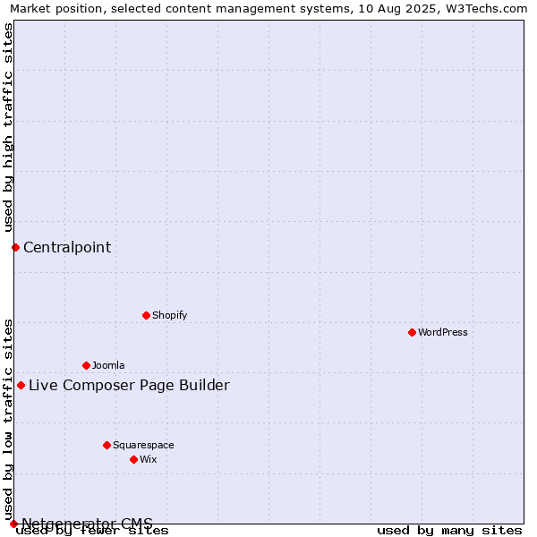 Market position of Live Composer Page Builder vs. Centralpoint vs. Netgenerator CMS