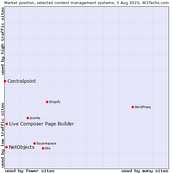 Market position of Live Composer Page Builder vs. NetObjects vs. Centralpoint