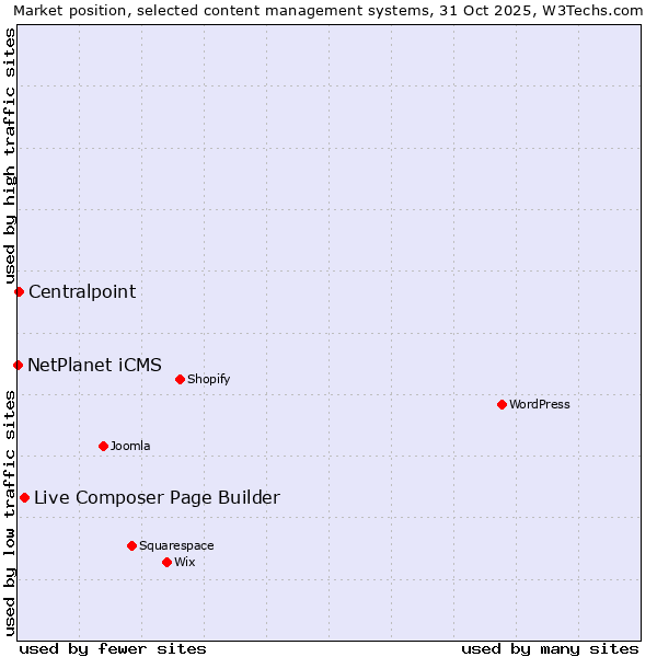 Market position of Live Composer Page Builder vs. Centralpoint vs. NetPlanet iCMS
