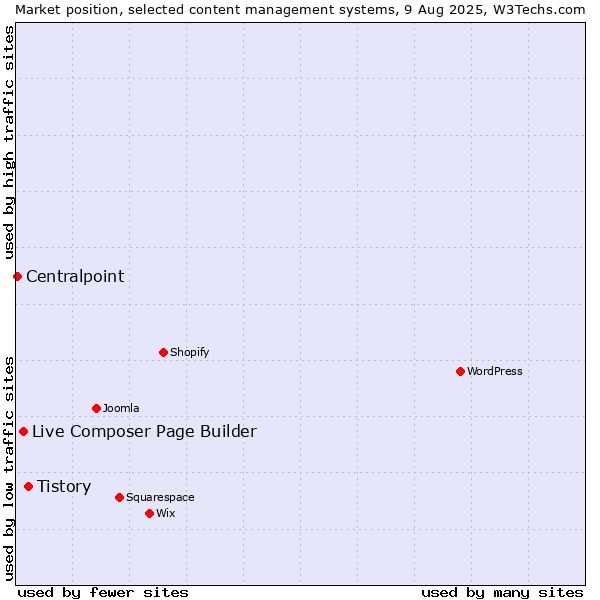 Market position of Tistory vs. Live Composer Page Builder vs. Centralpoint