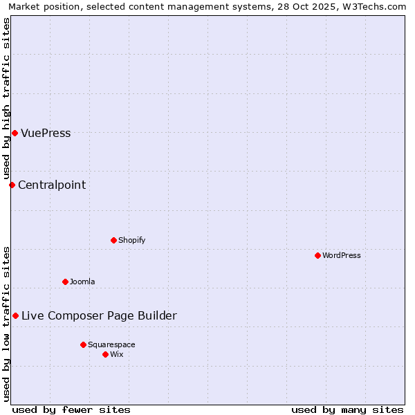 Market position of Live Composer Page Builder vs. VuePress vs. Centralpoint