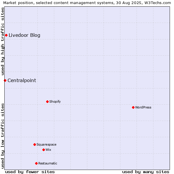Market position of Livedoor Blog vs. Centralpoint