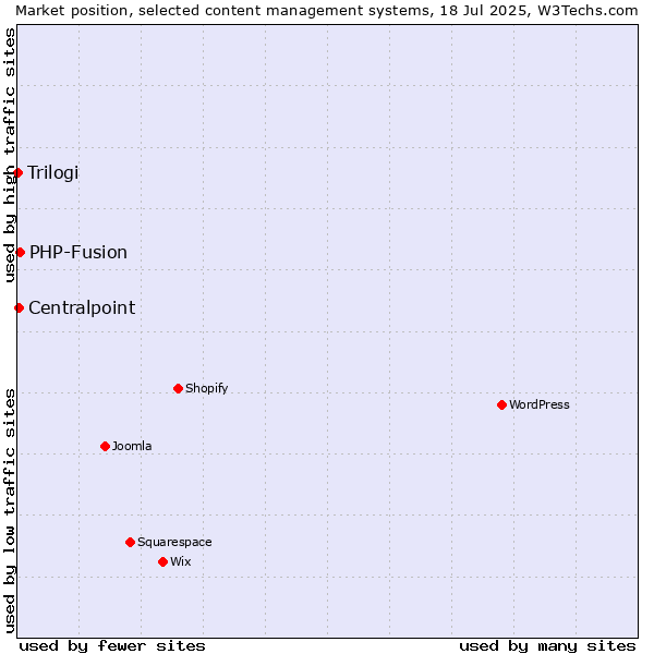 Market position of PHP-Fusion vs. Centralpoint vs. Trilogi