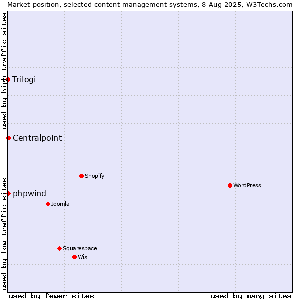 Market position of Centralpoint vs. phpwind vs. Trilogi