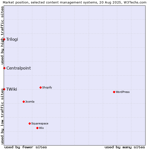 Market position of Centralpoint vs. Trilogi vs. TWiki