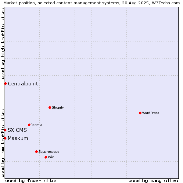 Market position of Centralpoint vs. Maakum vs. SX CMS