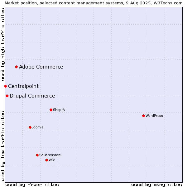 Market position of Adobe Commerce vs. Drupal Commerce vs. Centralpoint