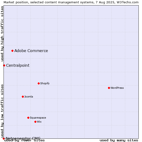 Market position of Adobe Commerce vs. Centralpoint vs. Netgenerator CMS