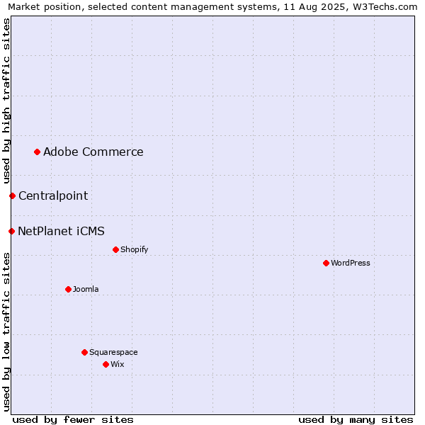 Market position of Adobe Commerce vs. Centralpoint vs. NetPlanet iCMS