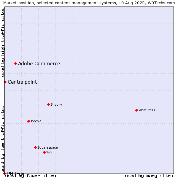 Market position of Adobe Commerce vs. Centralpoint vs. PHPFox