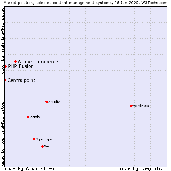 Market position of Adobe Commerce vs. PHP-Fusion vs. Centralpoint