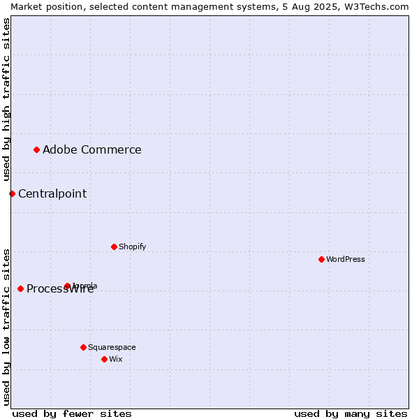 Market position of Adobe Commerce vs. ProcessWire vs. Centralpoint
