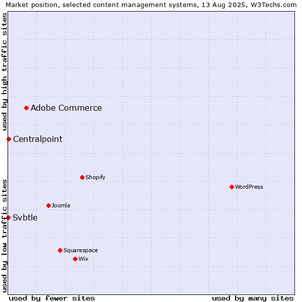 Market position of Adobe Commerce vs. Centralpoint vs. Svbtle