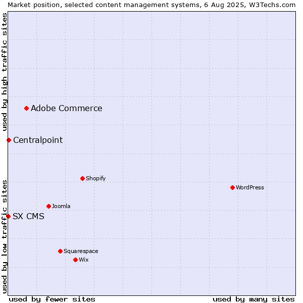 Market position of Adobe Commerce vs. Centralpoint vs. SX CMS