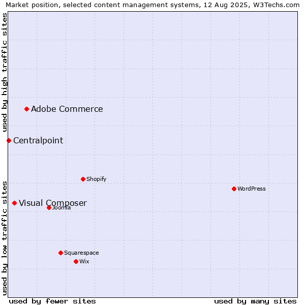 Market position of Adobe Commerce vs. Visual Composer vs. Centralpoint