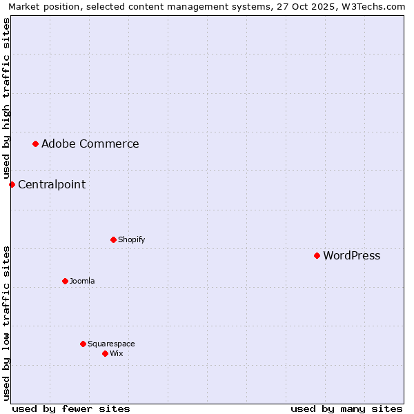 Market position of WordPress vs. Adobe Commerce vs. Centralpoint