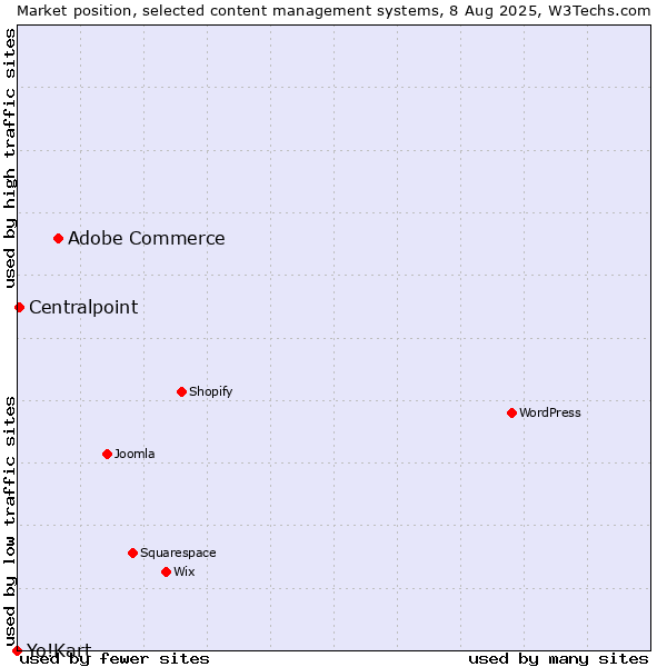 Market position of Adobe Commerce vs. Centralpoint vs. Yo!Kart