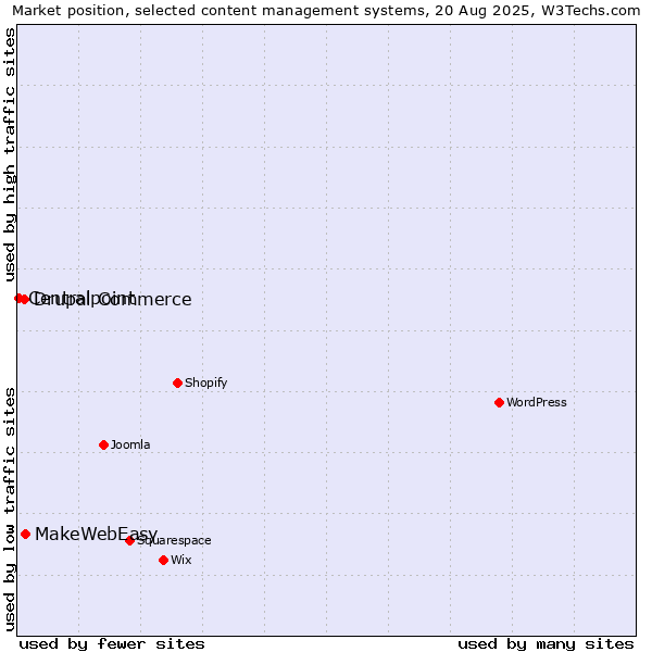 Market position of MakeWebEasy vs. Drupal Commerce vs. Centralpoint