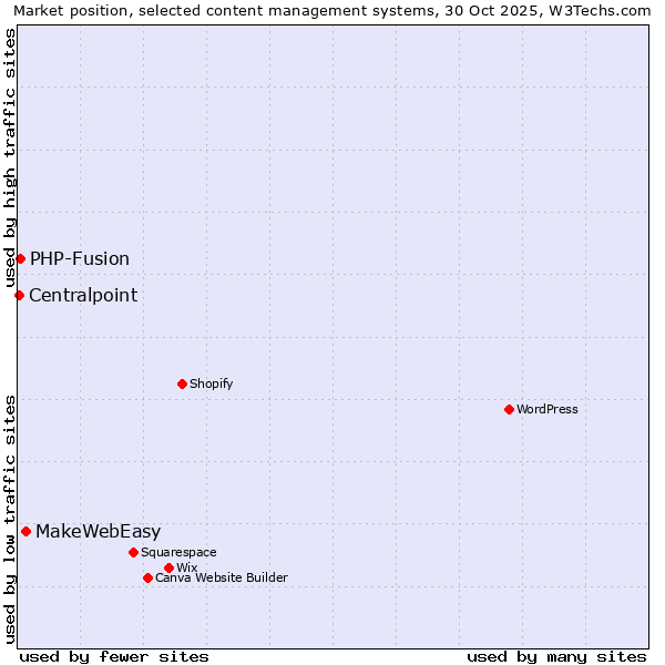 Market position of MakeWebEasy vs. PHP-Fusion vs. Centralpoint