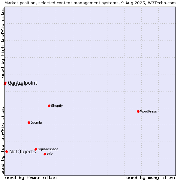 Market position of NetObjects vs. Centralpoint vs. Mauve