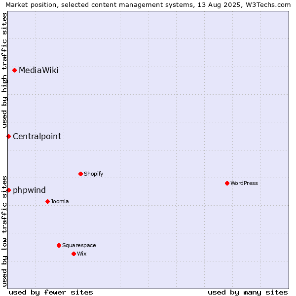 Market position of MediaWiki vs. Centralpoint vs. phpwind
