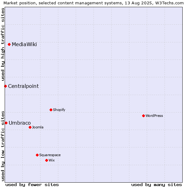 Market position of MediaWiki vs. Umbraco vs. Centralpoint