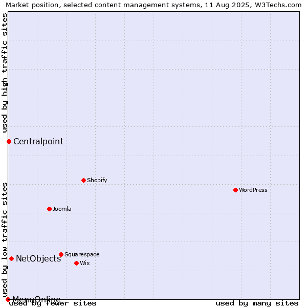 Market position of NetObjects vs. Centralpoint vs. MenuOnline