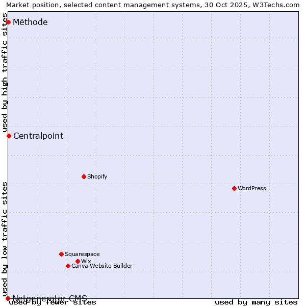 Market position of Centralpoint vs. Méthode vs. Netgenerator CMS