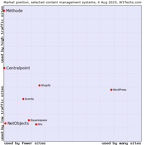 Market position of NetObjects vs. Centralpoint vs. Méthode