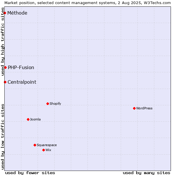 Market position of PHP-Fusion vs. Centralpoint vs. Méthode