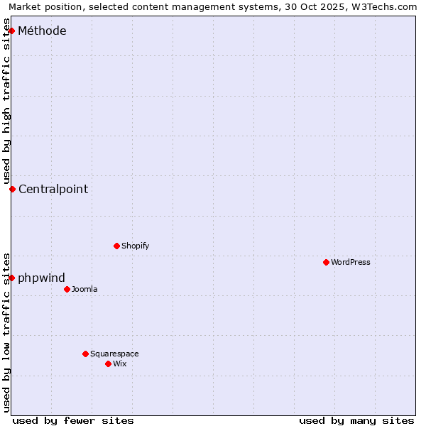 Market position of Centralpoint vs. phpwind vs. Méthode