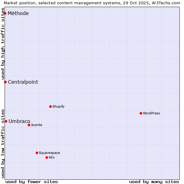 Market position of Umbraco vs. Centralpoint vs. Méthode