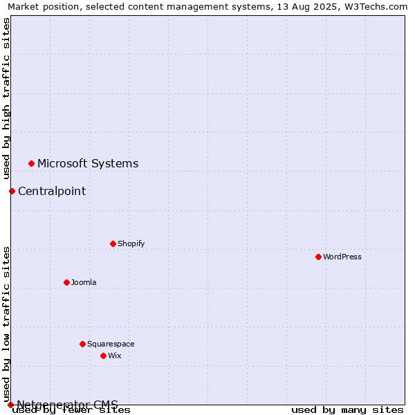 Market position of Microsoft Systems vs. Centralpoint vs. Netgenerator CMS