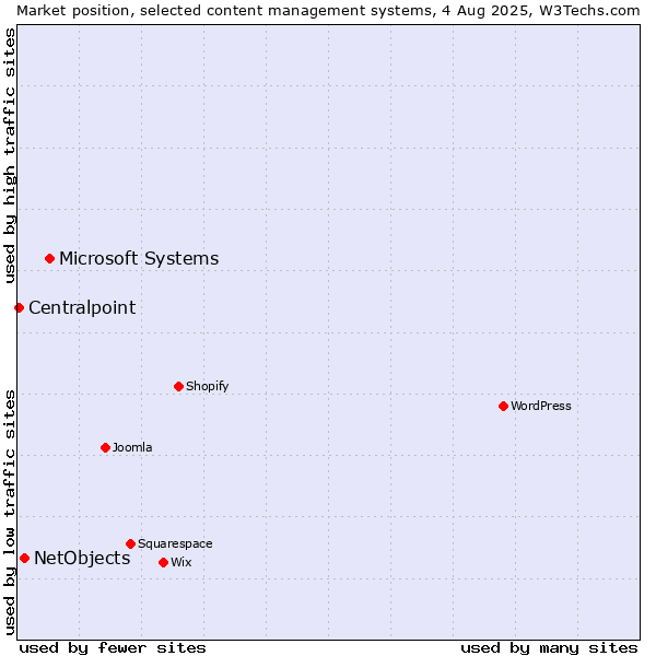 Market position of Microsoft Systems vs. NetObjects vs. Centralpoint