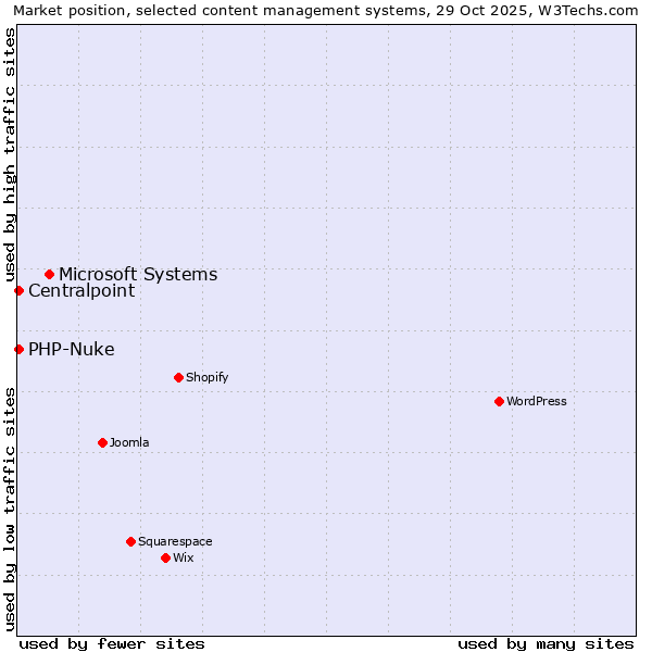 Market position of Microsoft Systems vs. PHP-Nuke vs. Centralpoint