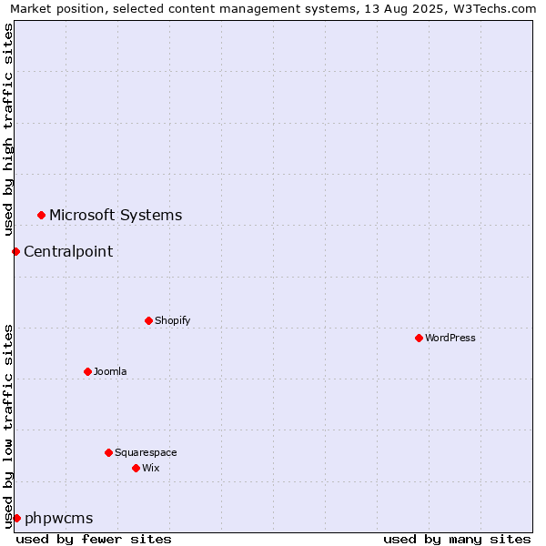 Market position of Microsoft Systems vs. phpwcms vs. Centralpoint