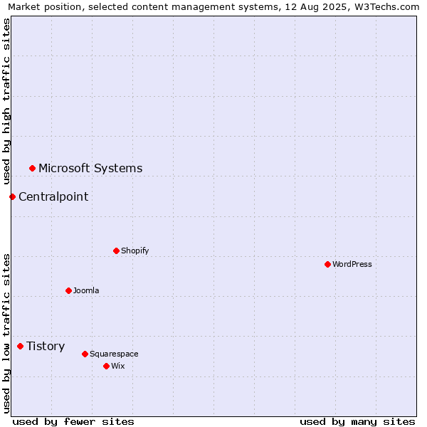 Market position of Microsoft Systems vs. Tistory vs. Centralpoint