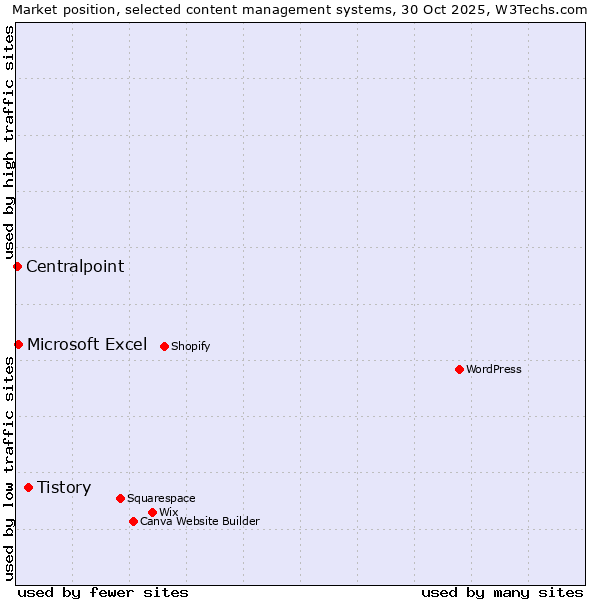 Market position of Tistory vs. Microsoft Excel vs. Centralpoint