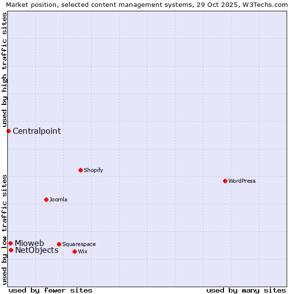 Market position of NetObjects vs. Mioweb vs. Centralpoint