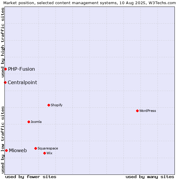 Market position of Mioweb vs. PHP-Fusion vs. Centralpoint