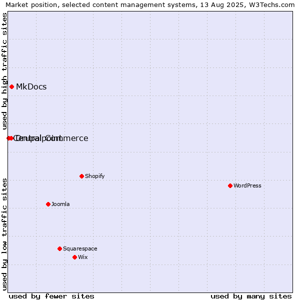 Market position of MkDocs vs. Drupal Commerce vs. Centralpoint