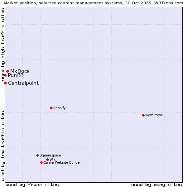 Market position of MkDocs vs. Centralpoint vs. PunBB
