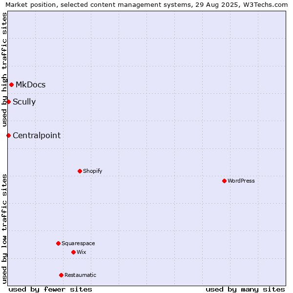 Market position of MkDocs vs. Scully vs. Centralpoint